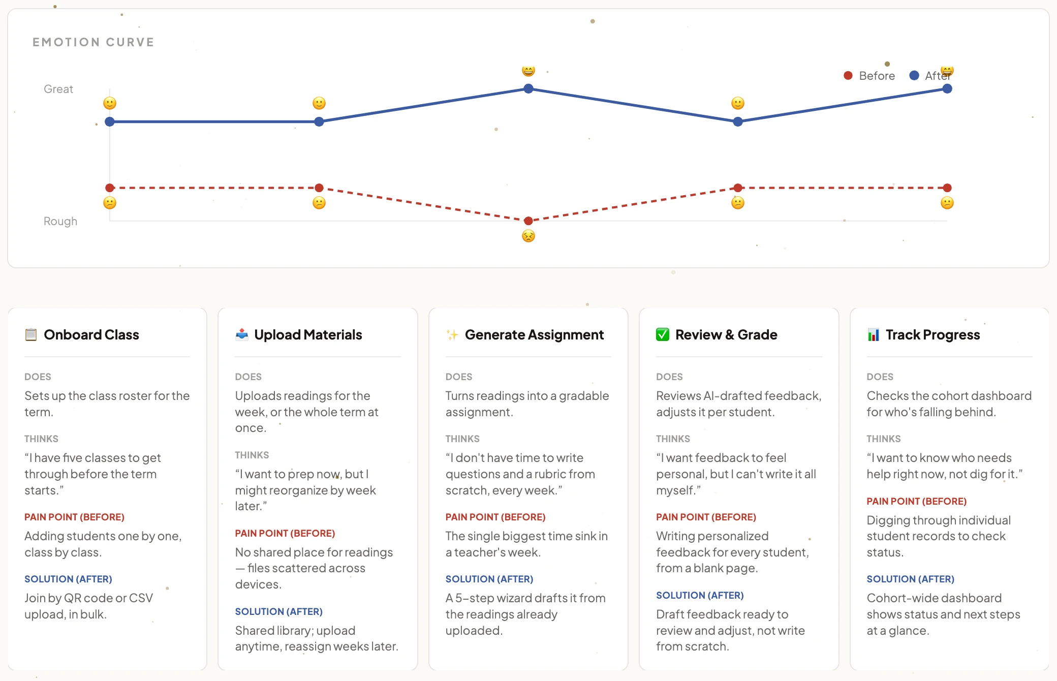 Mapping how a teacher feels across a week, before and after the redesign, not just what the screens do