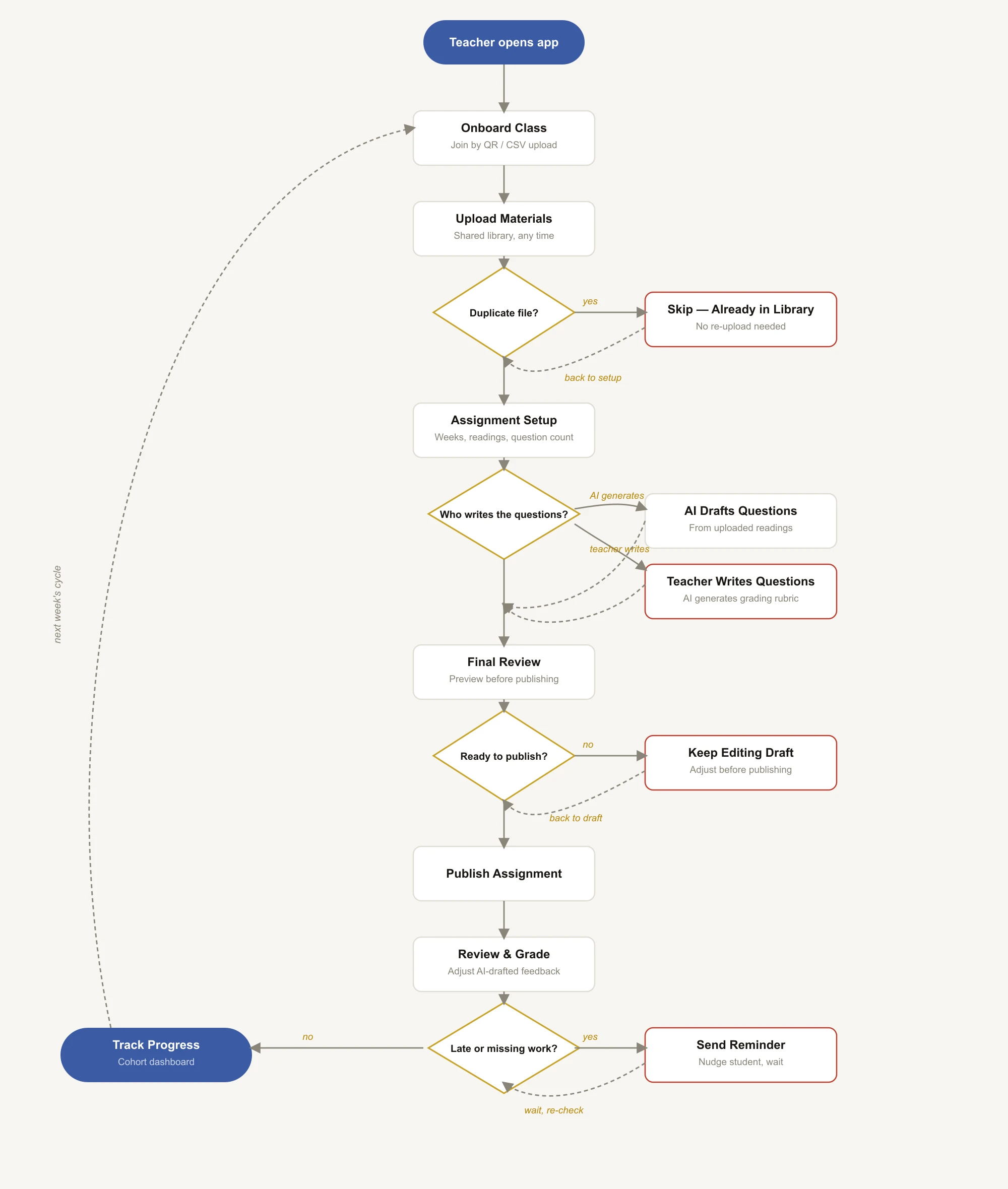 The full weekly flow including edge cases: duplicate files, AI-vs-manual questions, drafts sent back for edits, and late submissions